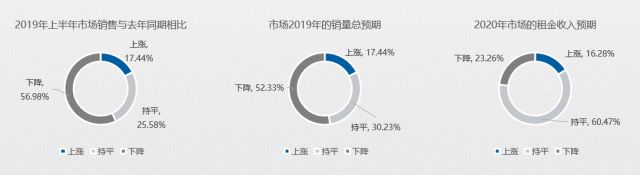 五成賣場空租嚴重?2020年家居建材市場如何擺脫困境?(圖4) 五成賣場空租嚴重?2020年家居建材市場如何擺脫困境?(圖4)