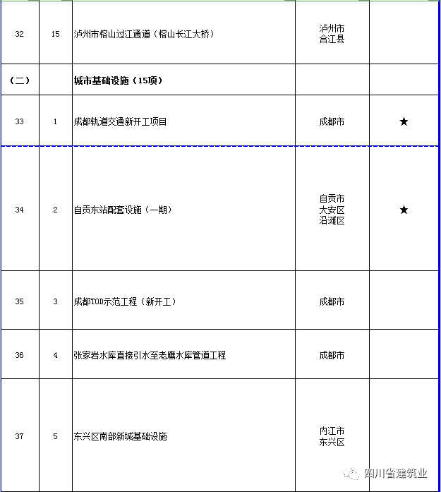 【工程項目】完整版!2020年四川全省700個重點項目名單(圖17) 【工程項目】完整版!2020年四川全省700個重點項目名單(圖17)